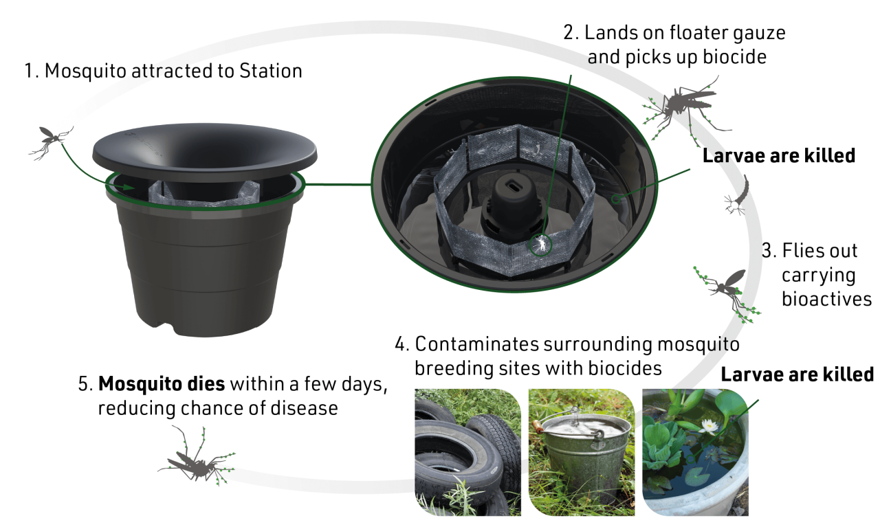 In2Care Mosquito Station - Sovereign Pest Control